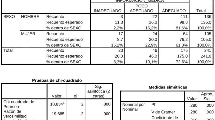 Tabla 6 Relación Sexo e Satisfacción con Información  del médico Pruebas de chi-cuadrado  Valor  gl  Sig