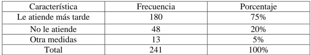 Tabla 10 Actitud del médico por atraso del paciente a la cita 