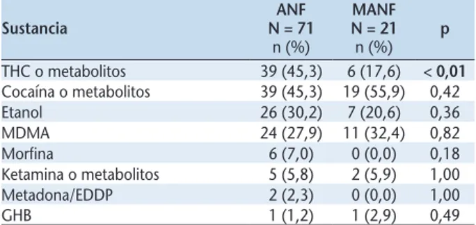 Tabla 4. Tóxicos detectados en los casos de polintoxicaciones  por anfetamina (ANF) y metanfetamina (MANF)