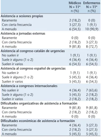 Tabla 3. Opinión subjetiva respecto a la especialidad de  Medicina de Urgencias y Emergencias (MUE) por parte de los  responsables de los sistemas de emergencias prehospitalarios  de Cataluña