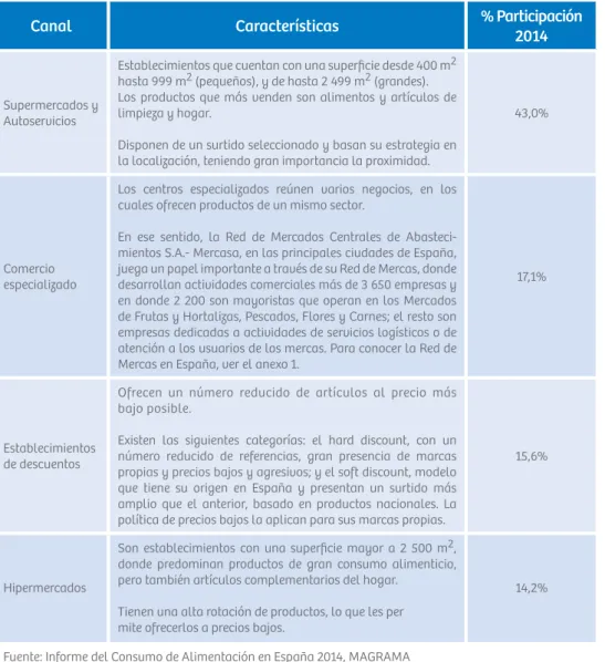 Gráfico 9: Canal de compra para consumo en el hogar