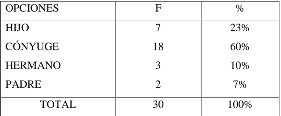 Tabla  2 Relación familiar 