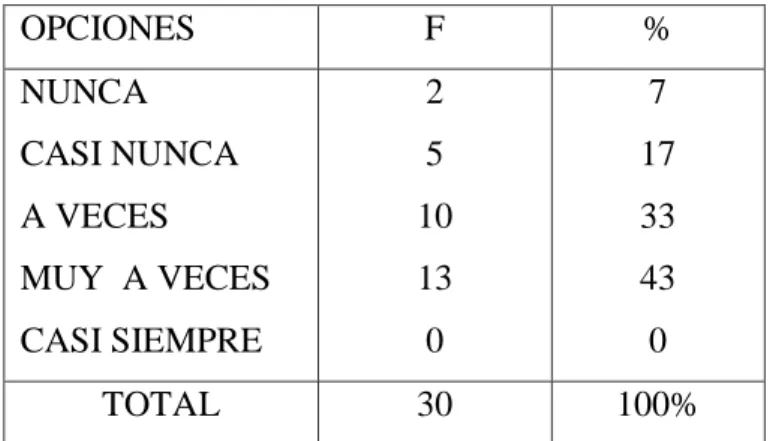 Tabla  6  Impacto Psicológico 