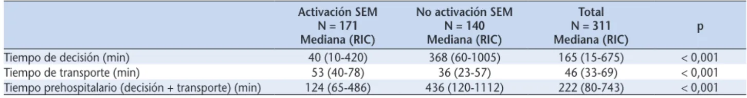 Tabla 3. Comparación de tiempos máximos recomendados en función del uso del servicio de emergencias médicas (SEM) Activación SEM N = 171 n (%) No activación SEMN = 140n (%) Total N = 311n (%) p