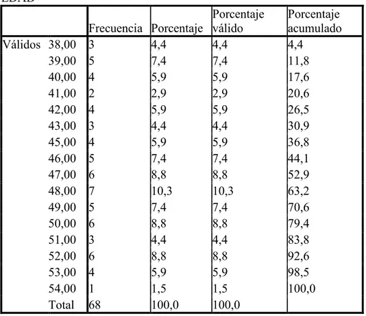 Tabla 1. Grupos etarios de pacientes encuestadas  EDAD  Frecuencia  Porcentaje  Porcentaje válido  Porcentaje  acumulado  Válidos  38,00  3  4,4  4,4  4,4  39,00  5  7,4  7,4  11,8  40,00  4  5,9  5,9  17,6  41,00  2  2,9  2,9  20,6  42,00  4  5,9  5,9  26