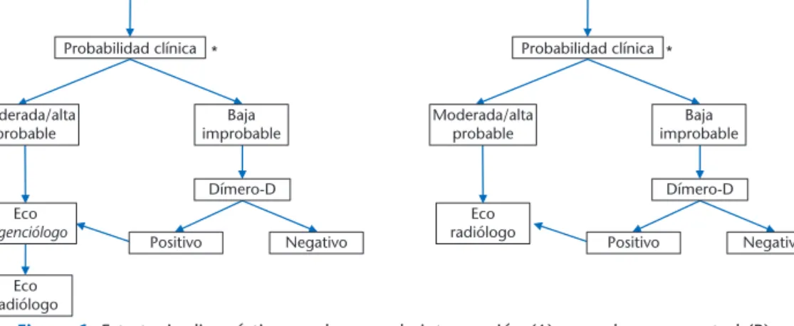 Figura 1. Estrategia diagnóstica en el grupo de intervención (A) y en el grupo control (B)