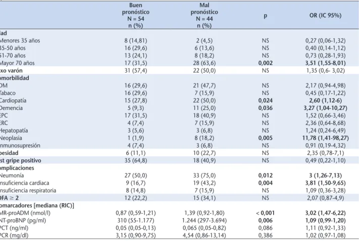 Tabla 1. Características sociodemográficas, clínicas, evolutivas y valores de biomarcadores de la muestra y análisis univariable respecto  al pronóstico Buen pronóstico N = 54 n (%) Mal pronósticoN = 44n (%) p OR (IC 95%) Edad Menores 35 años 8 (14,81) 2 (