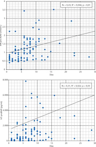 Figura 1. Correlación lineal positiva de los biomarcadores con  los días de estancia hospitalaria