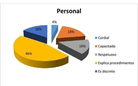 Gráfico 7: Personal de laboratorio en la medición de la satisfacción de los servicios que  presta el laboratorio de análisis clínico del Policlínico Universitario