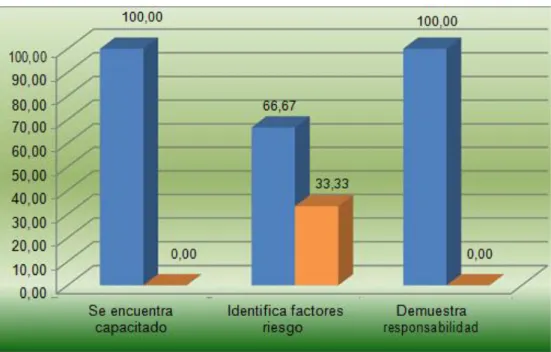 Gráfico 8: Capacitación del personal de los servicios que presta el laboratorio de análisis  clínico del Policlínico Universitario.