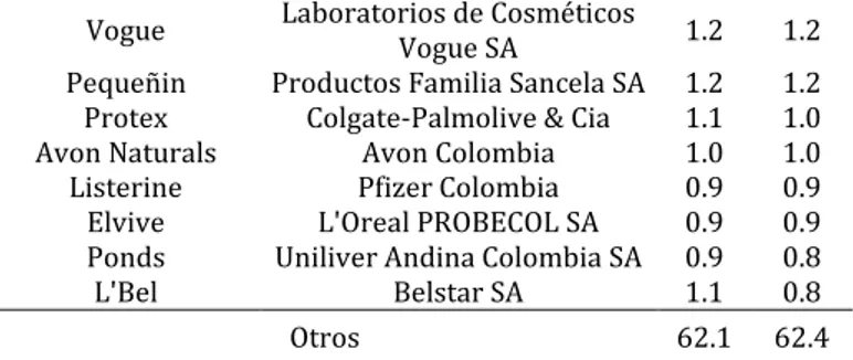 Tabla Nro. 3: Exportaciones Peruanas hacia Colombia (US$ miles) 
