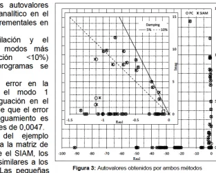 Tabla I: Modos con amortiguamiento �10% 