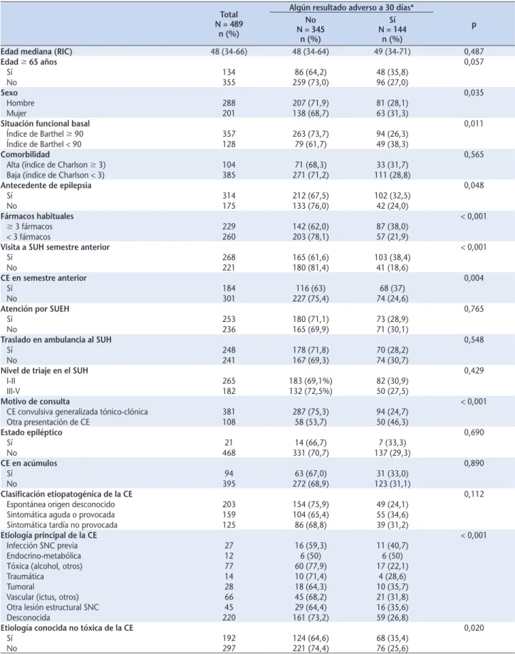 Tabla 1. Comparación de la distribución de las variables en la visita índice al servicio de urgencias hospitalario según resultado adverso  a 30 días del alta