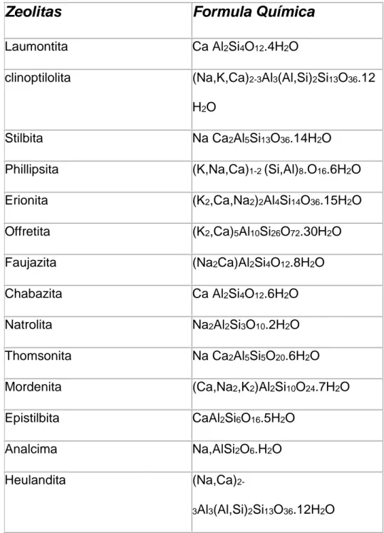 TABLA 4. Principales tipos de zeolitas naturales. 