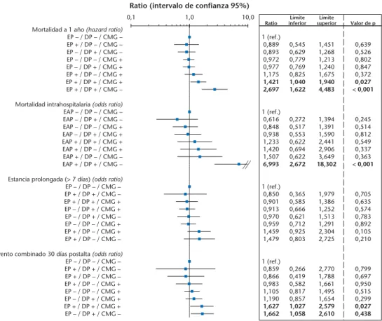 Figura 3. Análisis ajustado de la relación entre la combinación de hallazgos radiológicos y los even- even-tos adversos evaluados en el presente estudio