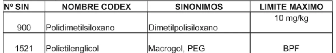 Tabla 1 Sustancias Antiespumantes 