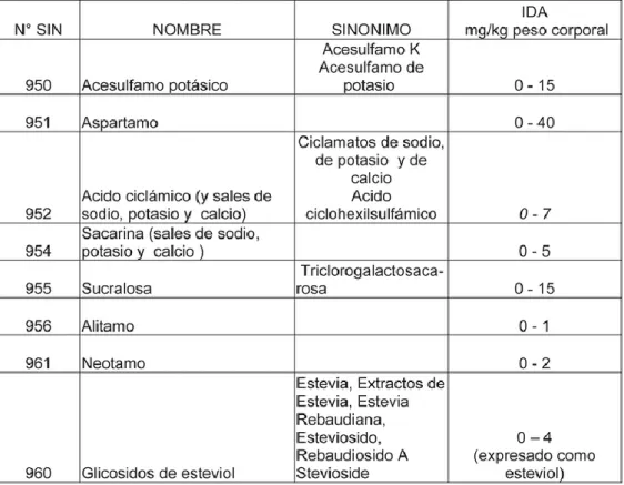 Tabla 6 Edulcorantes no nutritivos permitidos 