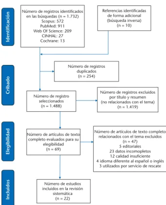 Figura 1. Diagrama de ﬂujo que muestra el proceso de selec- selec-ción tipo PRISMA.