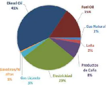 Gráfico 2. Demanda energética del sector industrial