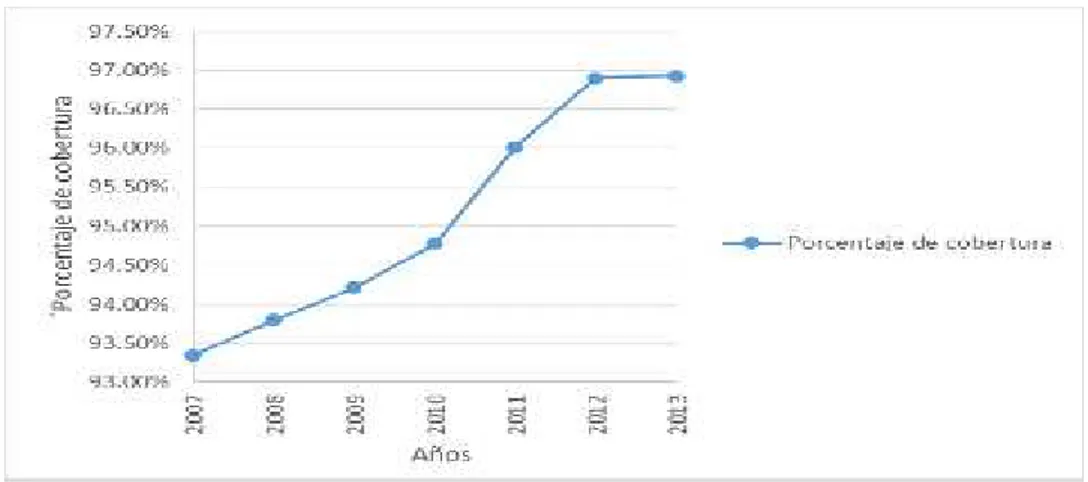 Gráfico 4. Evolución de la Cobertura Nacional