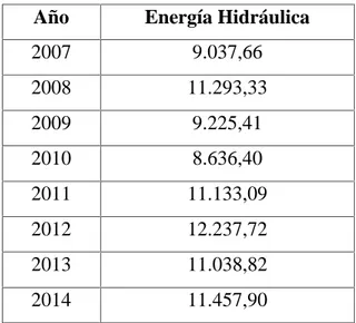 Tabla 4. Producción Anual Hidráulica GWh Año Energía Hidráulica