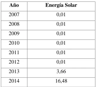 Tabla 6. Producción Anual Solar GWh Año Energía Solar