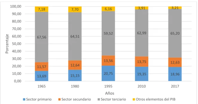 Figura 1. Participación de los sectores económicos en el PIB real de 1965-2017.  