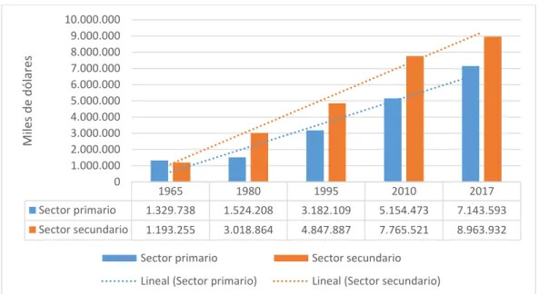Figura 4. Composición del PIB real no petrolero del sector primario y  el sector secundario del Ecuador de  1965 a 2017