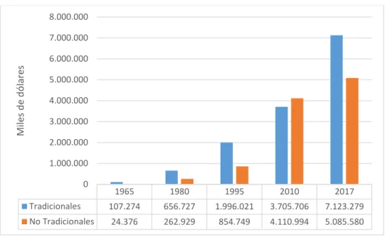 Figura 7. Composición de las exportaciones tradicionales y no tradicionales no petroleras del Ecuador de 1965  a 2017