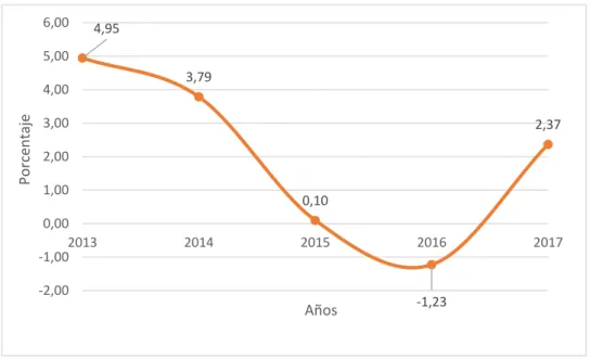 Figura 10. Tasa de crecimiento del producto interno bruto del Ecuador durante el periodo 2013-2017