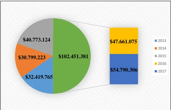 Figura  3.  Pérdida  Económica  de  las  empresas  Distribuidoras  con  Generación.  Información  adaptada - ARCONEL