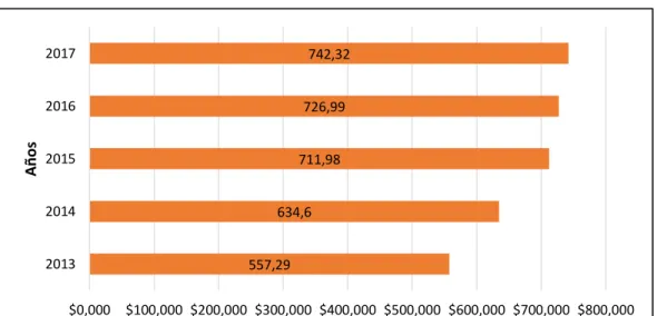 Figura 6. Consumo de los hogares en MUSD. Información tomada de - BCE 