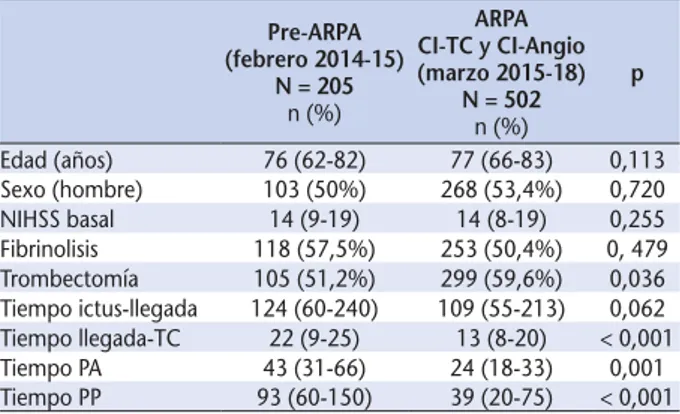 Tabla 2. Características basales y tiempos intrahospitalarios  en el periodo pre-ARPA y en los pacientes incluidos en el  protocolo ARPA que recibieron tratamientos de reperfusión