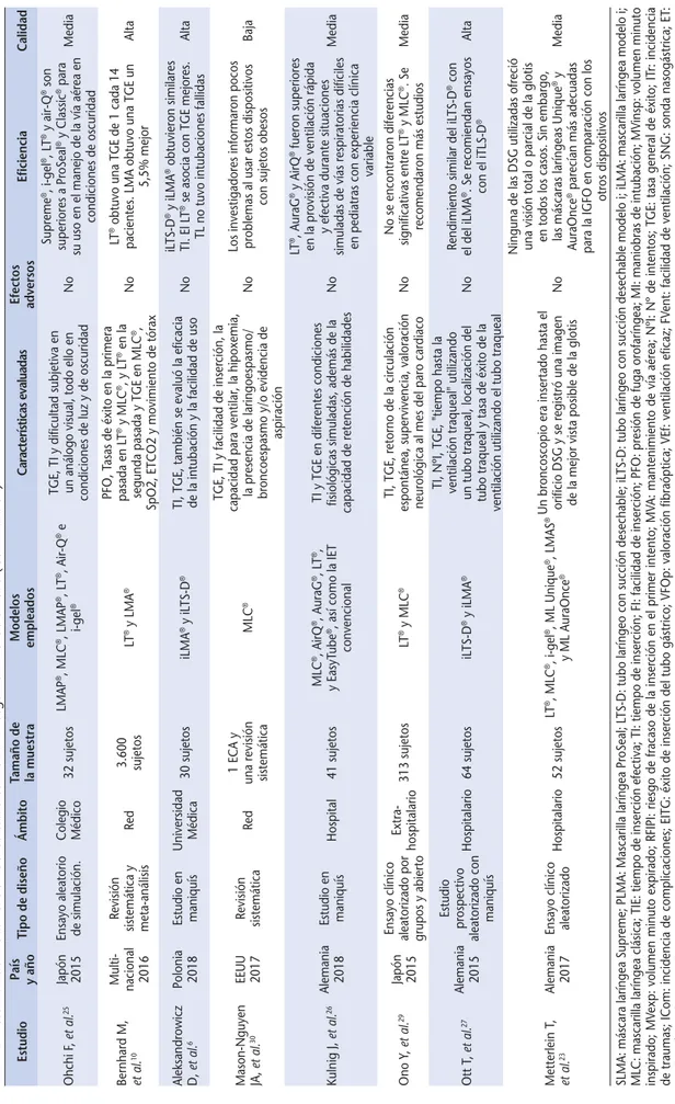 Tabla 6. Resumen de la clasificación de los estudios mediante según el nivel de calidad (Continuación) EstudioPaís  y añoTipo de diseñoÁmbitoTamaño de la muestraModelos empleadosCaracterísticas evaluadasEfectos adversosEficienciaCalidad Ohchi F, et al.25Ja