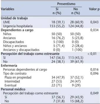 Tabla 3. Relación de presentismo con variables laborales y sociodemográficas Presentismo Variables Sí No Valor p n (%) n (%) Unidad de trabajo UME 18 (39,1) 28 (60,9) 0,043 Urgencia hospitalaria 153 (55,2) 124 (44,8) Dependientes a cargo 0,034 Niños 50 (50