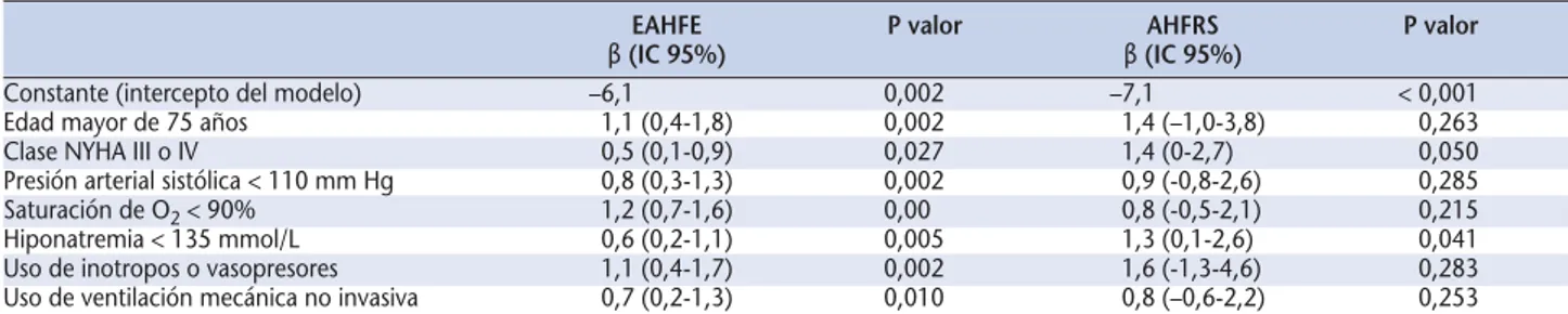 Figura 1. Coeficientes beta del modelo EAHFE aplicados en la muestra AHFRS y sus intervalos de confianza.