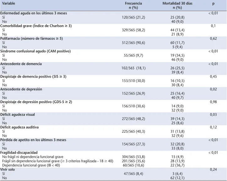 Tabla 3. Análisis univariable de las variables geriátricas asociadas a mortalidad 30 días