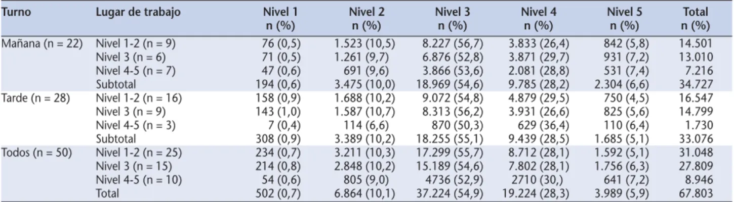 Tabla 2. Comparación del porcentaje de pacientes clasificados en cada nivel de triaje por cada enfermera según las variables categóricas estudiadas