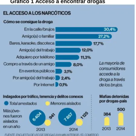 Gráfico 1 Acceso a encontrar drogas 