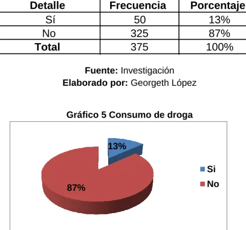 Tabla 2 Consumo de droga  