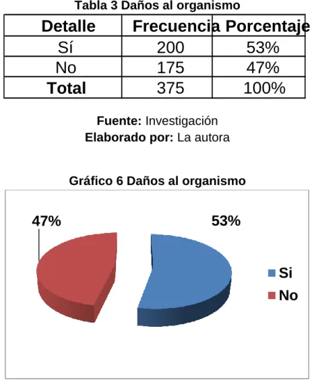 Gráfico 6 Daños al organismo 