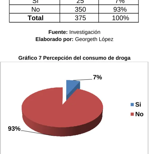 Gráfico 7 Percepción del consumo de droga 