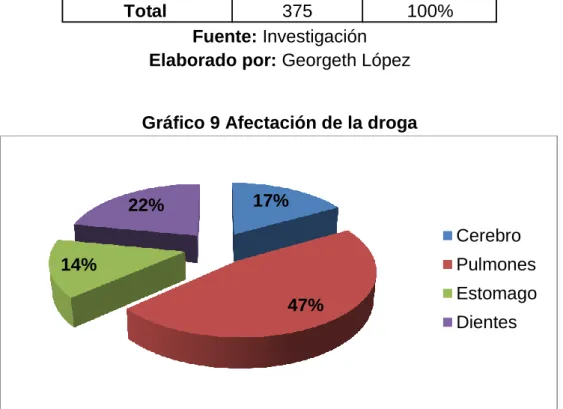 Gráfico 9 Afectación de la droga  