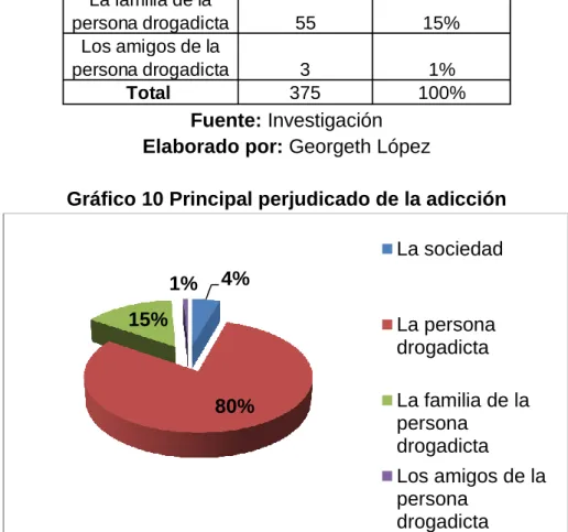Gráfico 10 Principal perjudicado de la adicción 