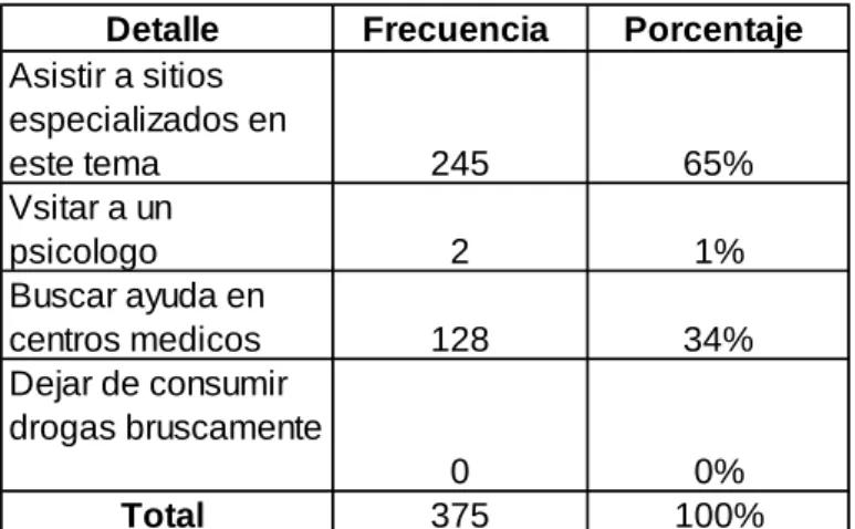 Tabla 8 Rehabilitarse de la adicción 