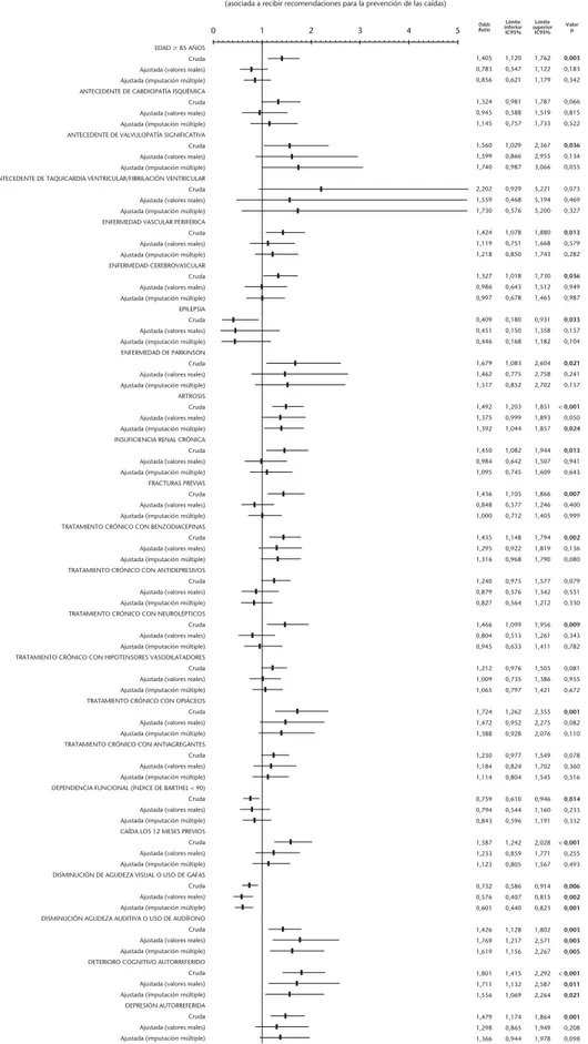 Figura 2A. Odds ratio crudas y ajustadas de los factores asociados a que se efectúe una recomendación previa al alta para la pre- pre-vención de la caída.