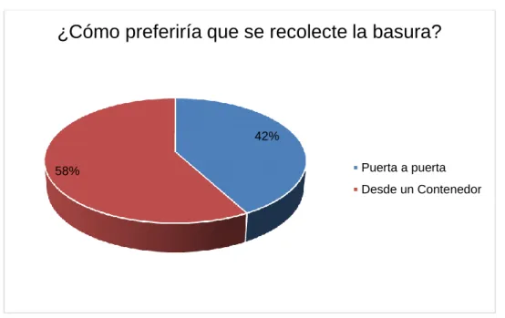 Figura 9 ¿Cómo preferiría que se recolecte la basura? 