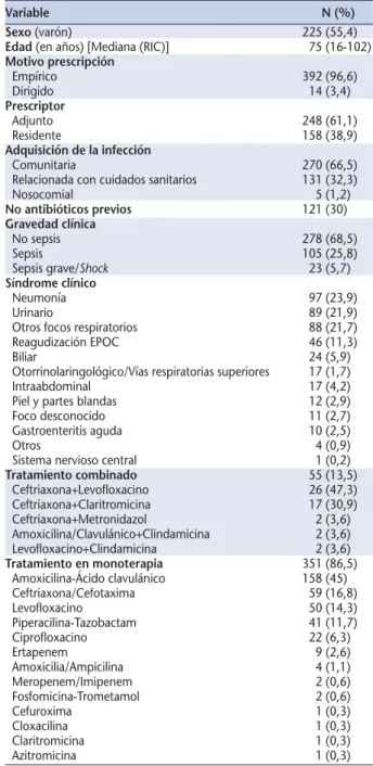 Tabla 2. Análisis descriptivo del uso de antimicrobianos