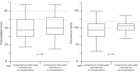 Tabla 3. Diferencias absolutas entre los valores reales alcanzados en la reanimación cardiopulmonar (RCP) y los valores estimados por los teleoperadores, estratificados por sexo