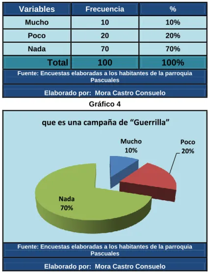 Tabla 4  Variables   Frecuencia  %   Mucho   10  10%  Poco  20  20%  Nada  70  70%  Total  100  100% 